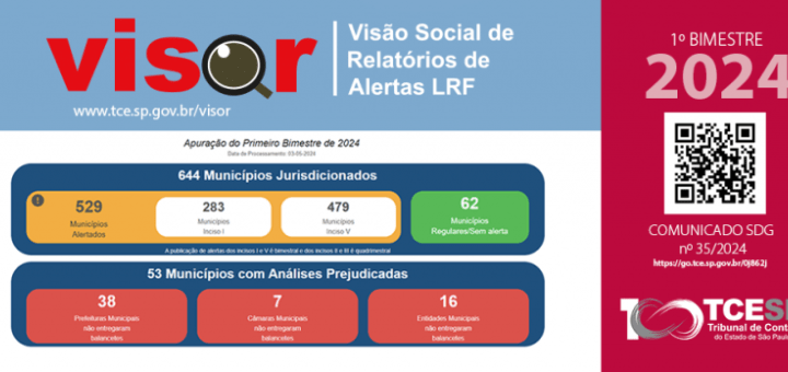 TCESP alerta 82% dos municípios sobre riscos no cumprimento da LRF no primeiro bimestre de 2024